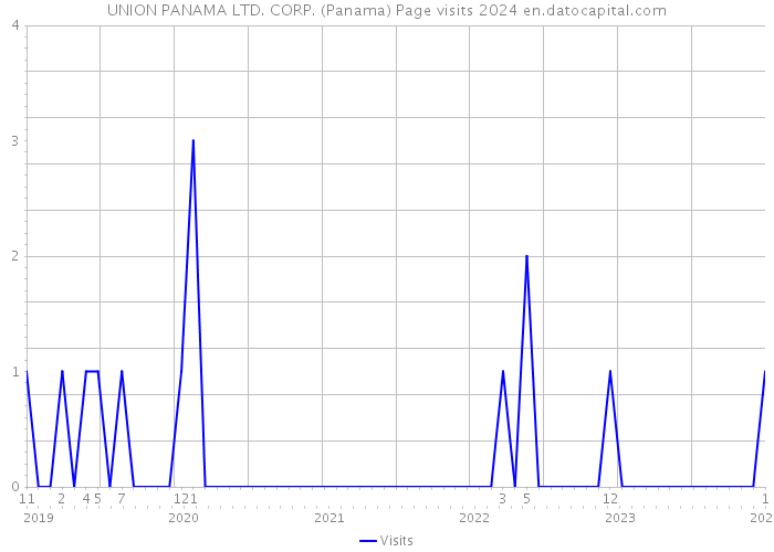 UNION PANAMA LTD. CORP. (Panama) Page visits 2024 