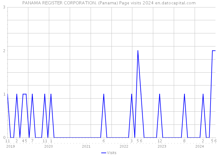 PANAMA REGISTER CORPORATION. (Panama) Page visits 2024 