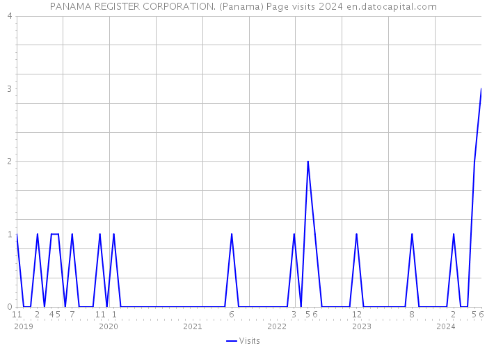 PANAMA REGISTER CORPORATION. (Panama) Page visits 2024 