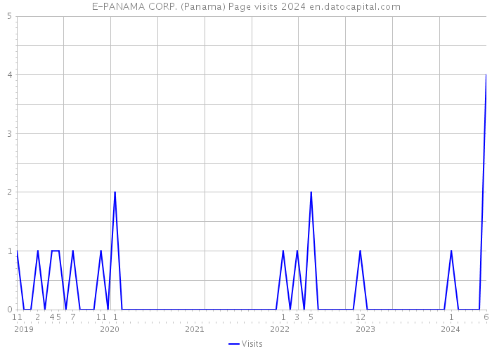 E-PANAMA CORP. (Panama) Page visits 2024 