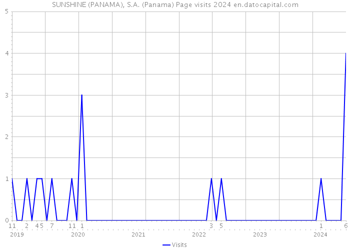 SUNSHINE (PANAMA), S.A. (Panama) Page visits 2024 