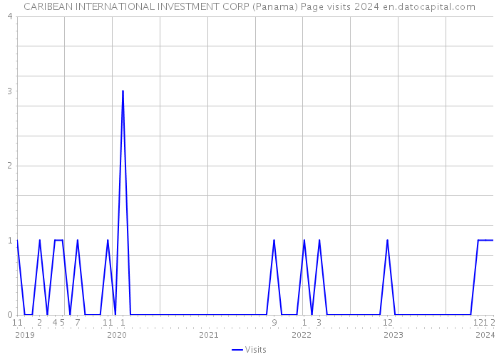 CARIBEAN INTERNATIONAL INVESTMENT CORP (Panama) Page visits 2024 