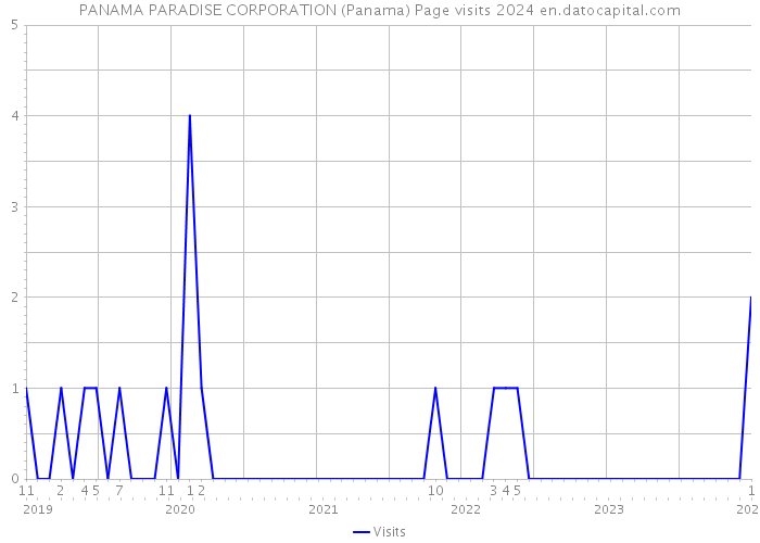 PANAMA PARADISE CORPORATION (Panama) Page visits 2024 