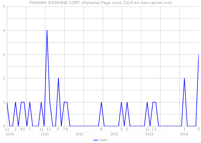 PANAMA SUNSHINE CORP. (Panama) Page visits 2024 