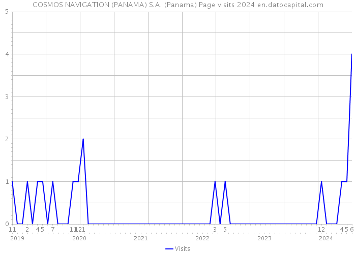 COSMOS NAVIGATION (PANAMA) S.A. (Panama) Page visits 2024 