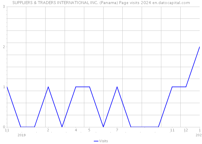 SUPPLIERS & TRADERS INTERNATIONAL INC. (Panama) Page visits 2024 