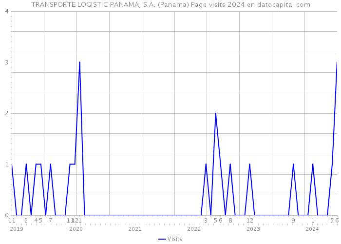 TRANSPORTE LOGISTIC PANAMA, S.A. (Panama) Page visits 2024 