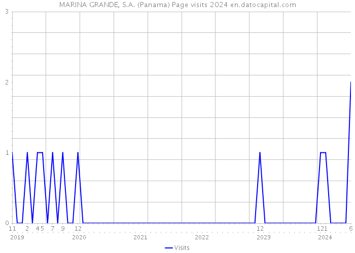 MARINA GRANDE, S.A. (Panama) Page visits 2024 