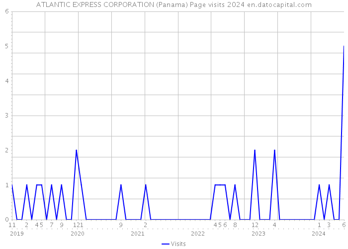 ATLANTIC EXPRESS CORPORATION (Panama) Page visits 2024 