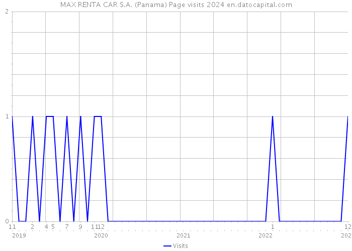 MAX RENTA CAR S.A. (Panama) Page visits 2024 