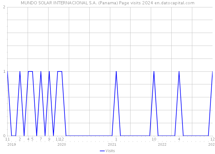 MUNDO SOLAR INTERNACIONAL S.A. (Panama) Page visits 2024 