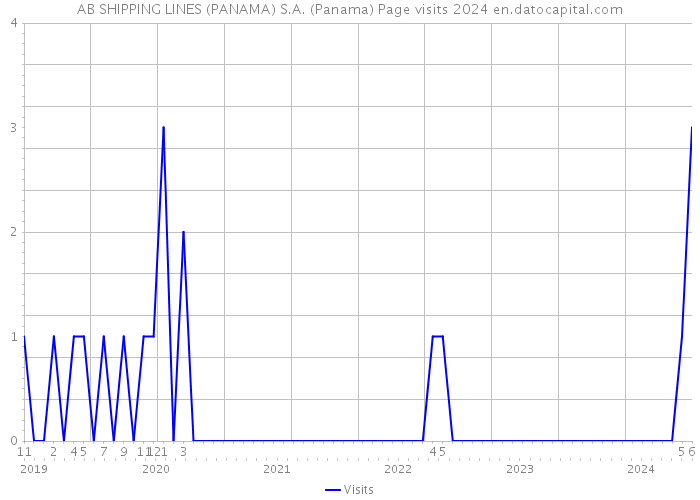 AB SHIPPING LINES (PANAMA) S.A. (Panama) Page visits 2024 