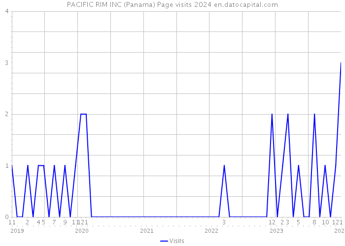 PACIFIC RIM INC (Panama) Page visits 2024 