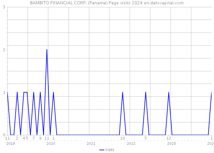 BAMBITO FINANCIAL CORP. (Panama) Page visits 2024 
