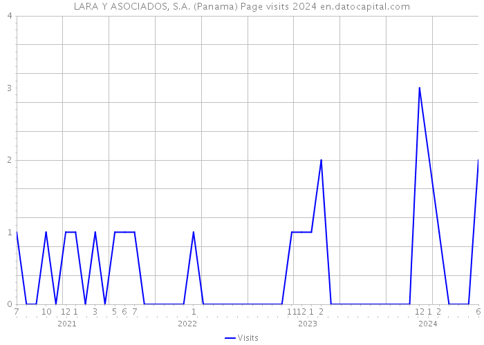 LARA Y ASOCIADOS, S.A. (Panama) Page visits 2024 