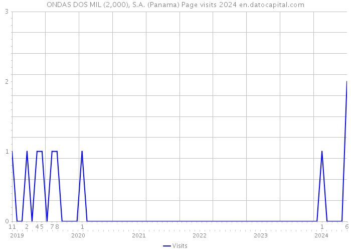 ONDAS DOS MIL (2,000), S.A. (Panama) Page visits 2024 