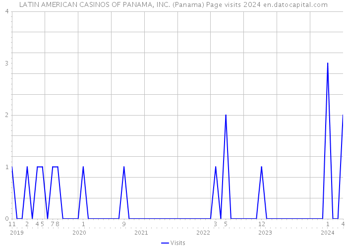 LATIN AMERICAN CASINOS OF PANAMA, INC. (Panama) Page visits 2024 