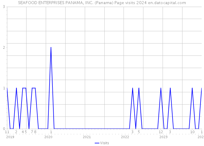 SEAFOOD ENTERPRISES PANAMA, INC. (Panama) Page visits 2024 