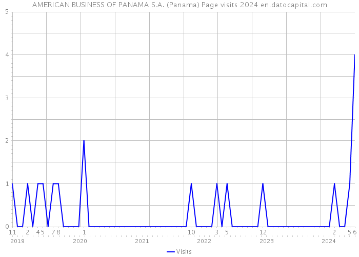 AMERICAN BUSINESS OF PANAMA S.A. (Panama) Page visits 2024 