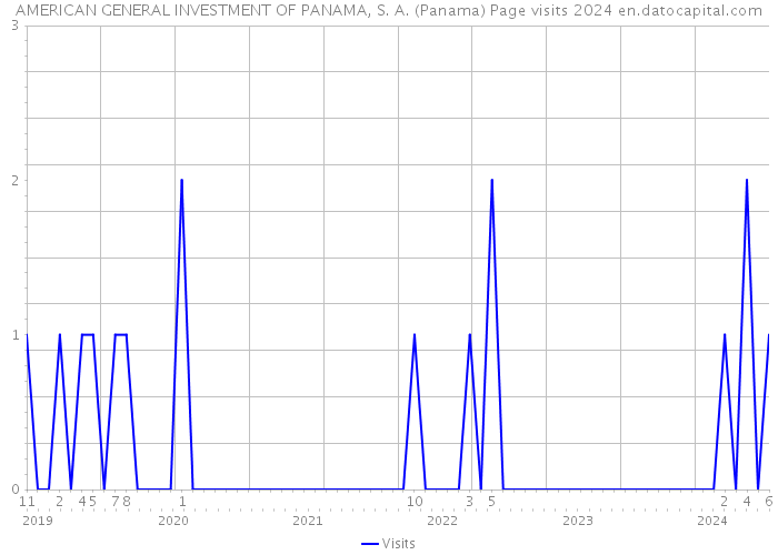 AMERICAN GENERAL INVESTMENT OF PANAMA, S. A. (Panama) Page visits 2024 