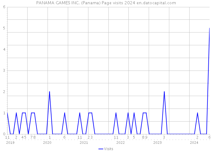 PANAMA GAMES INC. (Panama) Page visits 2024 