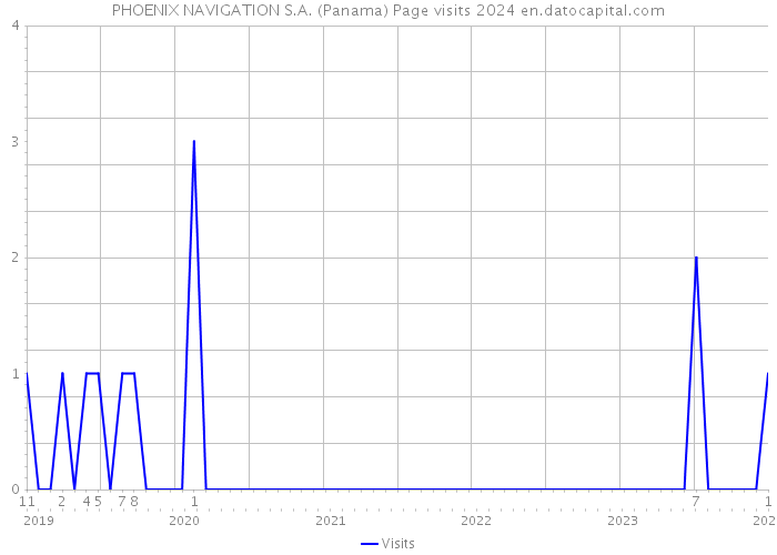 PHOENIX NAVIGATION S.A. (Panama) Page visits 2024 