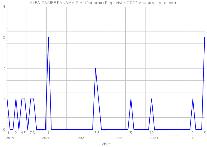 ALFA CARIBE PANAMA S.A. (Panama) Page visits 2024 