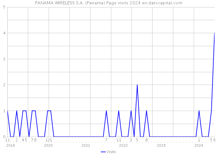 PANAMA WIRELESS S.A. (Panama) Page visits 2024 