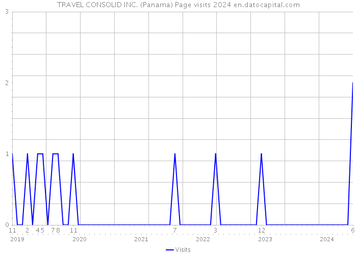TRAVEL CONSOLID INC. (Panama) Page visits 2024 