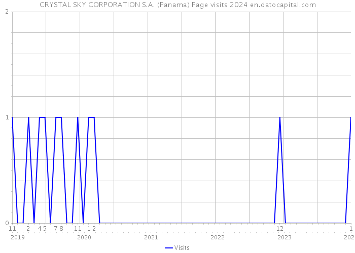 CRYSTAL SKY CORPORATION S.A. (Panama) Page visits 2024 