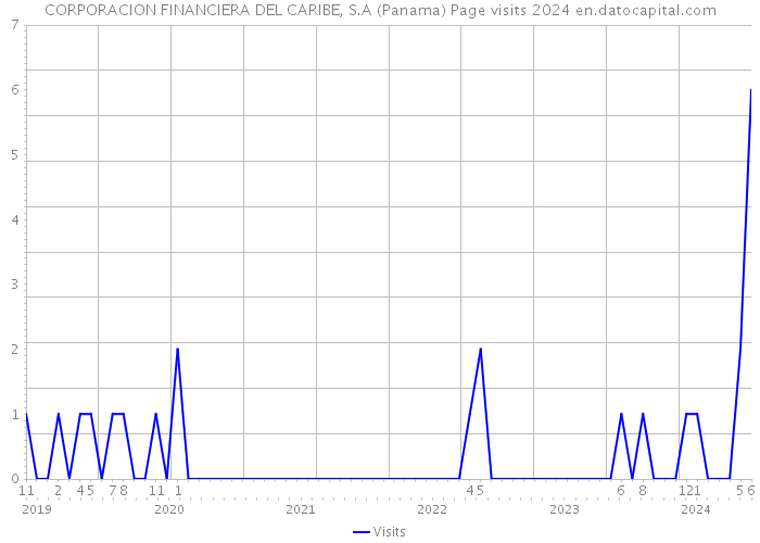 CORPORACION FINANCIERA DEL CARIBE, S.A (Panama) Page visits 2024 