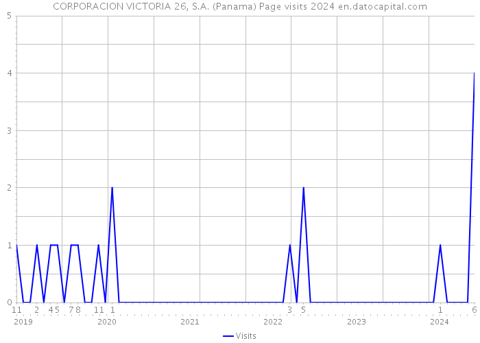 CORPORACION VICTORIA 26, S.A. (Panama) Page visits 2024 