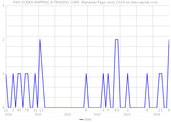 PAN OCEAN SHIPPING & TRADING CORP. (Panama) Page visits 2024 