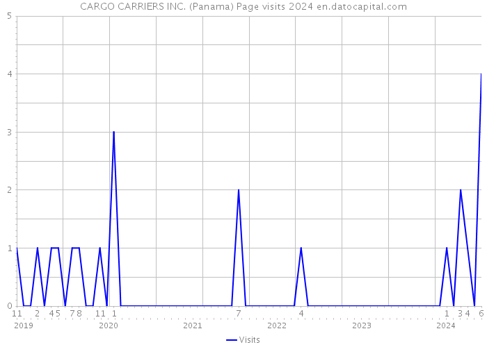 CARGO CARRIERS INC. (Panama) Page visits 2024 