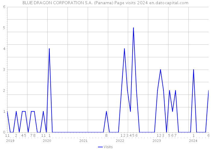 BLUE DRAGON CORPORATION S.A. (Panama) Page visits 2024 