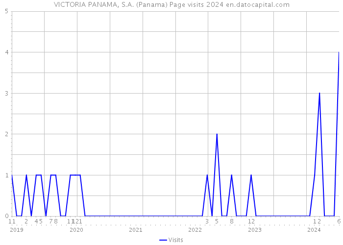 VICTORIA PANAMA, S.A. (Panama) Page visits 2024 