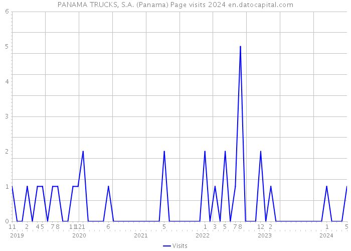 PANAMA TRUCKS, S.A. (Panama) Page visits 2024 