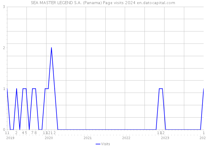 SEA MASTER LEGEND S.A. (Panama) Page visits 2024 