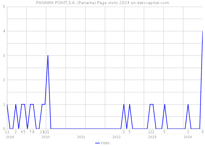 PANAMA POINT,S.A. (Panama) Page visits 2024 