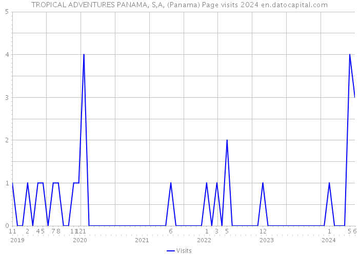 TROPICAL ADVENTURES PANAMA, S,A, (Panama) Page visits 2024 