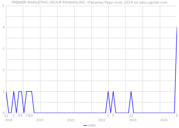 PREMIER MARKETING GROUP PANAMA,INC. (Panama) Page visits 2024 