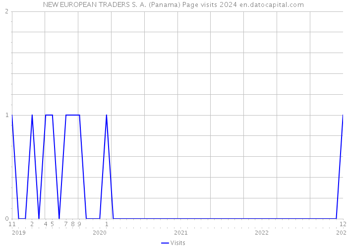 NEW EUROPEAN TRADERS S. A. (Panama) Page visits 2024 