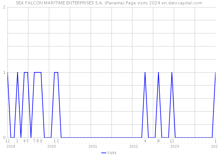 SEA FALCON MARITIME ENTERPRISES S.A. (Panama) Page visits 2024 