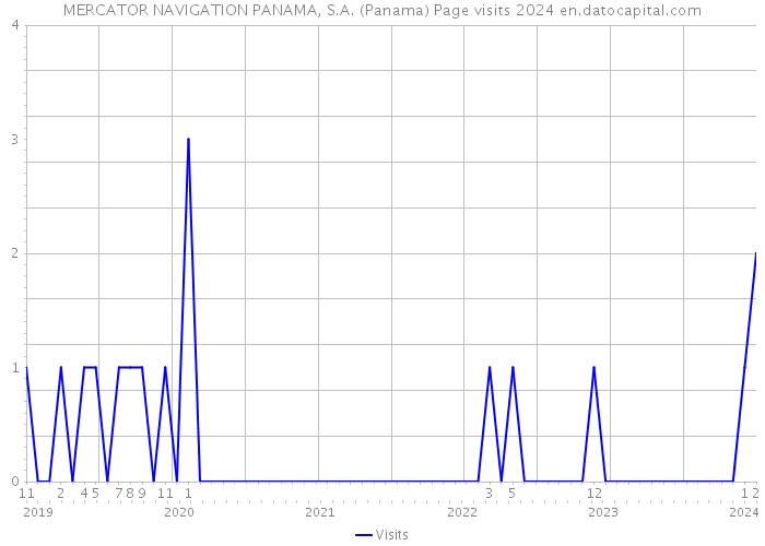 MERCATOR NAVIGATION PANAMA, S.A. (Panama) Page visits 2024 