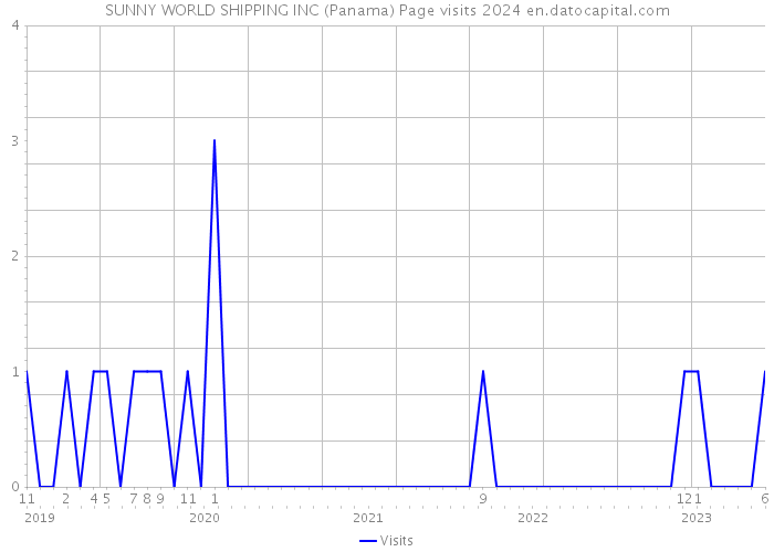 SUNNY WORLD SHIPPING INC (Panama) Page visits 2024 