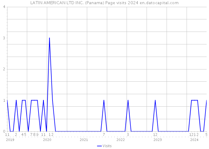 LATIN AMERICAN LTD INC. (Panama) Page visits 2024 
