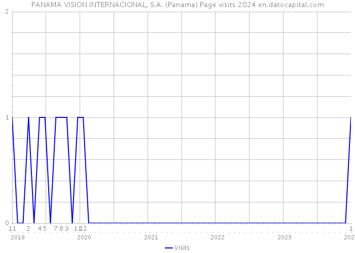 PANAMA VISION INTERNACIONAL, S.A. (Panama) Page visits 2024 