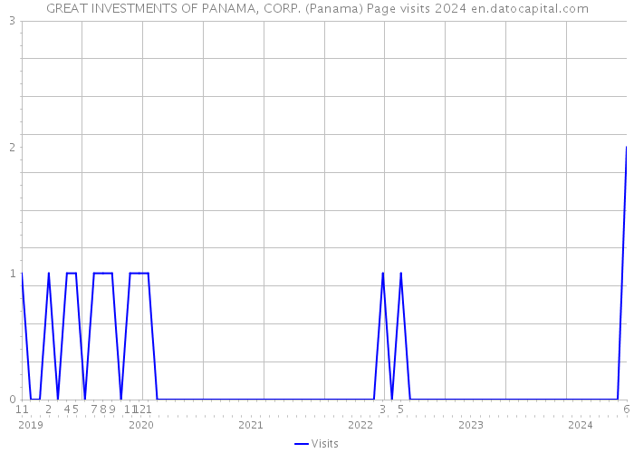 GREAT INVESTMENTS OF PANAMA, CORP. (Panama) Page visits 2024 