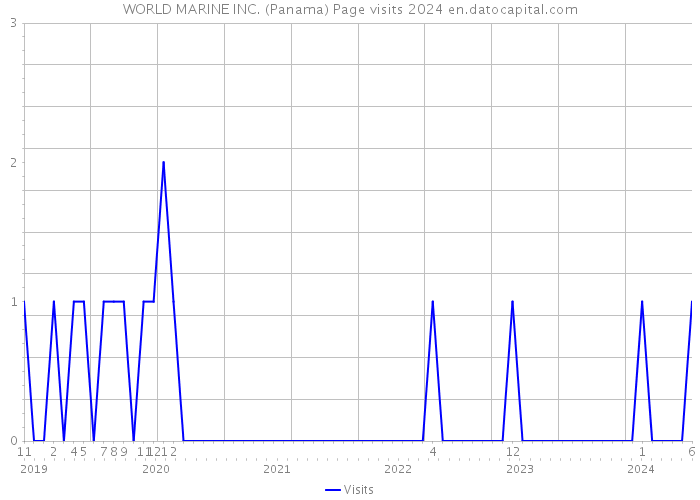 WORLD MARINE INC. (Panama) Page visits 2024 