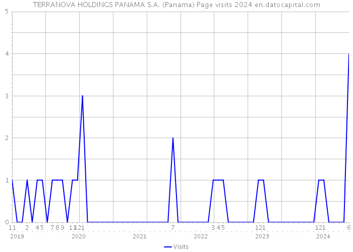 TERRANOVA HOLDINGS PANAMA S.A. (Panama) Page visits 2024 